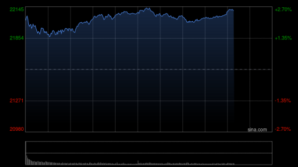 公牛配资 快讯：恒指高开2.15% 科指涨3.13% 汽车股集体上涨
