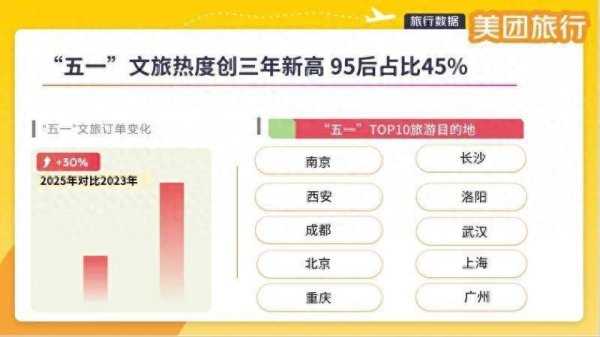 盈通配资 五一假期长沙上榜全国十大热门目的地