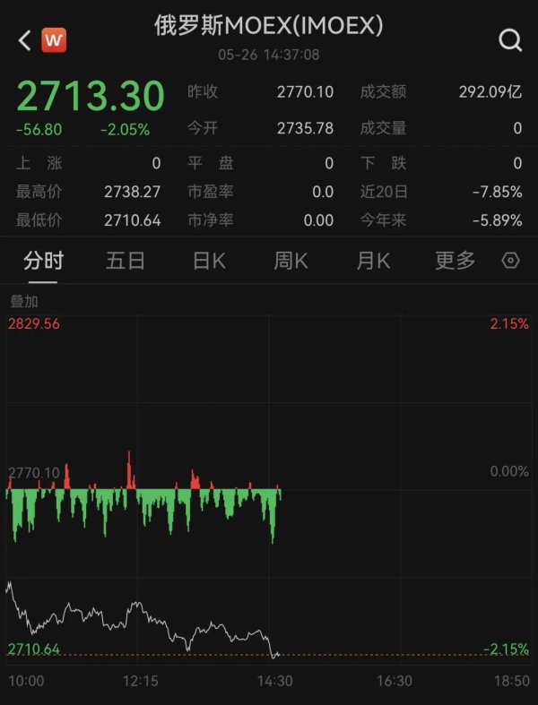 长盈策略 “普京所乘直升机遭大规模袭击”，详情披露；特朗普猛批普京、泽连斯基，克宫回应