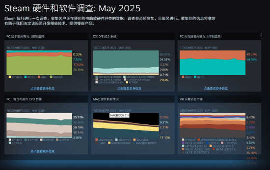 涨8 Steam 5月硬件榜出炉：3060独霸显卡 Win11成主流