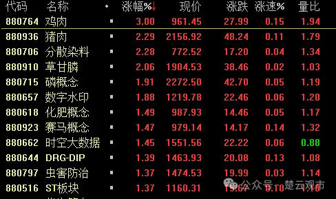 乾鑫配资 重点关注板块: 鸡肉, 猪肉, 分散染料, 草甘膦