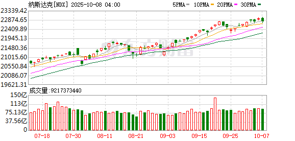 好牛优配 纳斯达克综合指数跌幅扩大 现跌0.5%