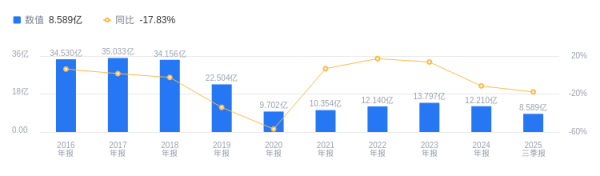 全民配资 福石控股的前世今生：2025年三季度营收8.59亿行业排19，净利润-5633.74万行业排21